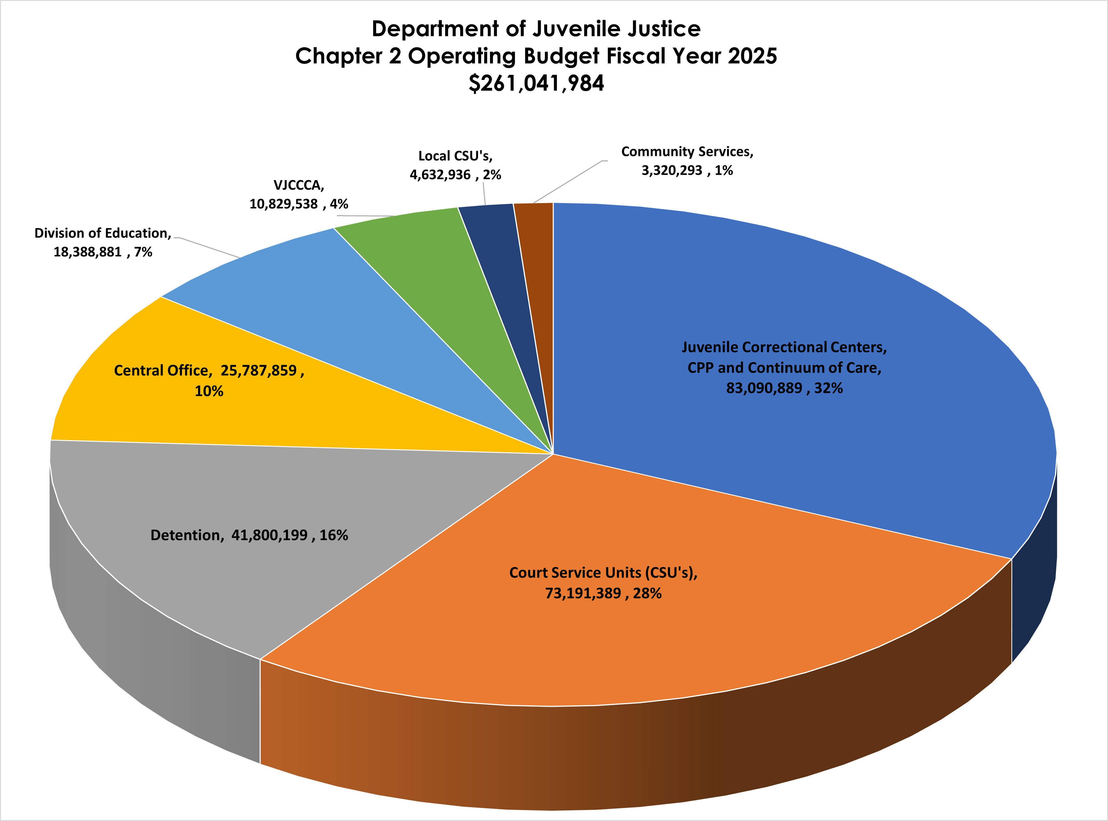 FY 2025 Operating Budget Chart